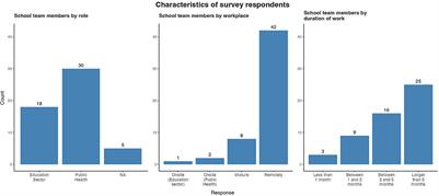 Lessons from inter-disciplinary collaboration to mitigate SARS-CoV-2 transmission in schools, Ireland, 2020/2021, to inform health systems and multisectoral recovery